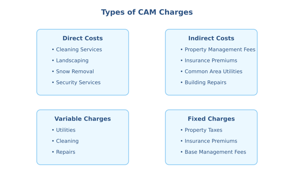 Types of CAM Charges