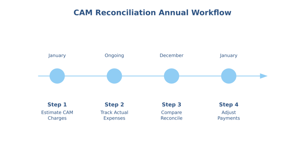 CAM Reconciliation annual workflow