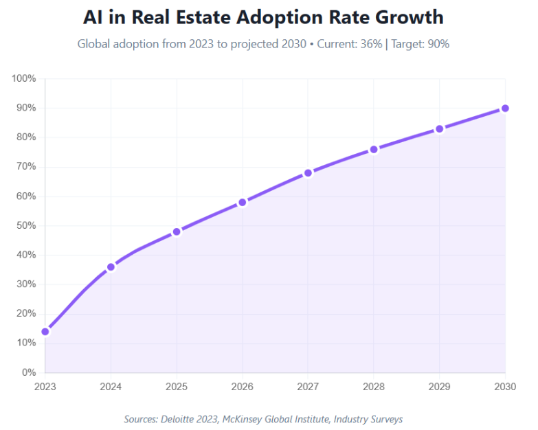 Ai in real estate adoption rate growth