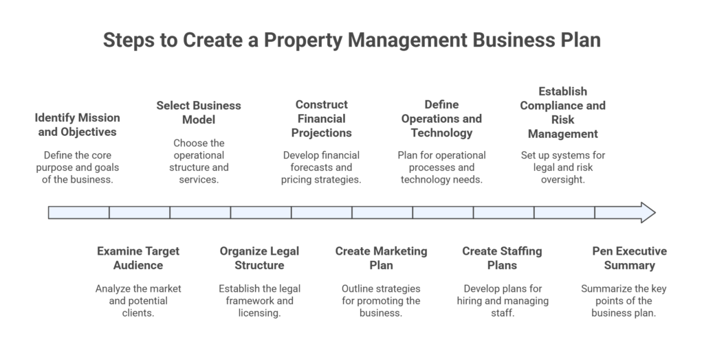 Steps-to-Create-A-Property-Management-Business-Plan