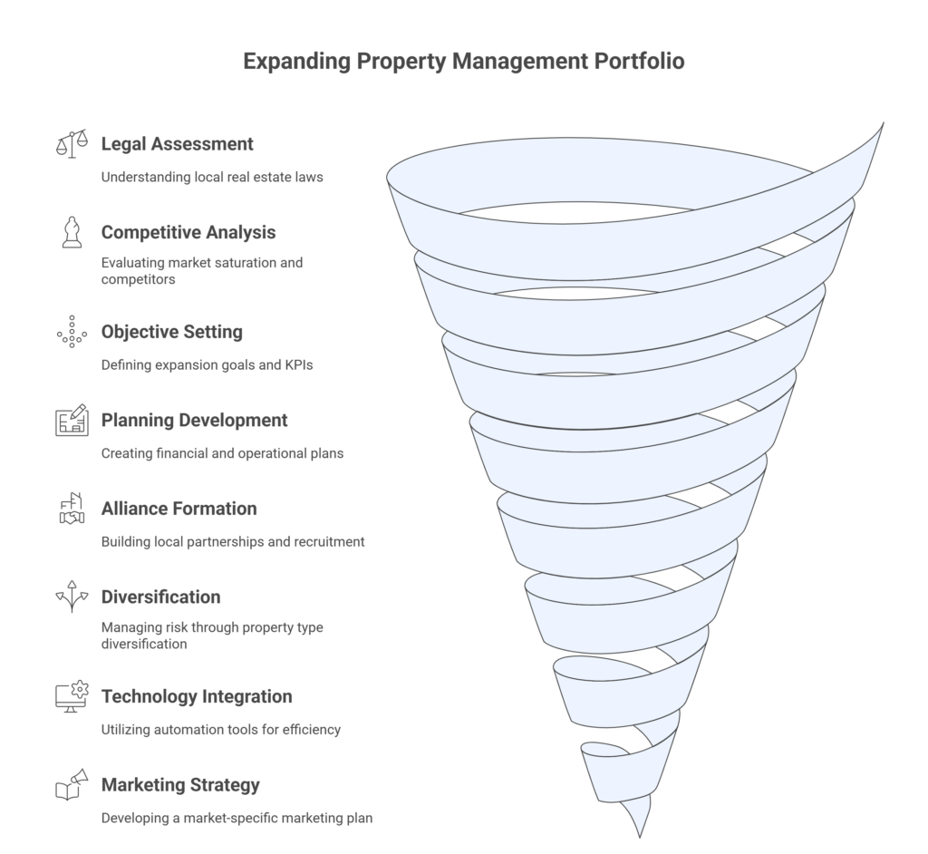 Steps to Expand Your Property Management Portfolio Into New Markets