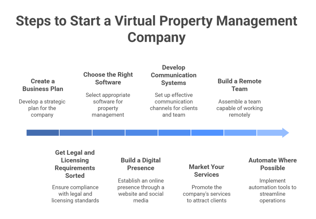 steps-to-start-a-virtual-property-management-company