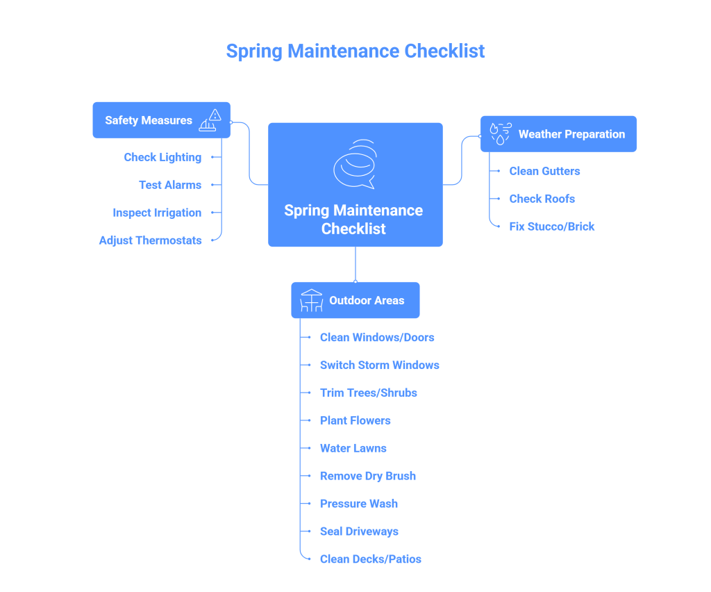 Spring Maintenance Checklist