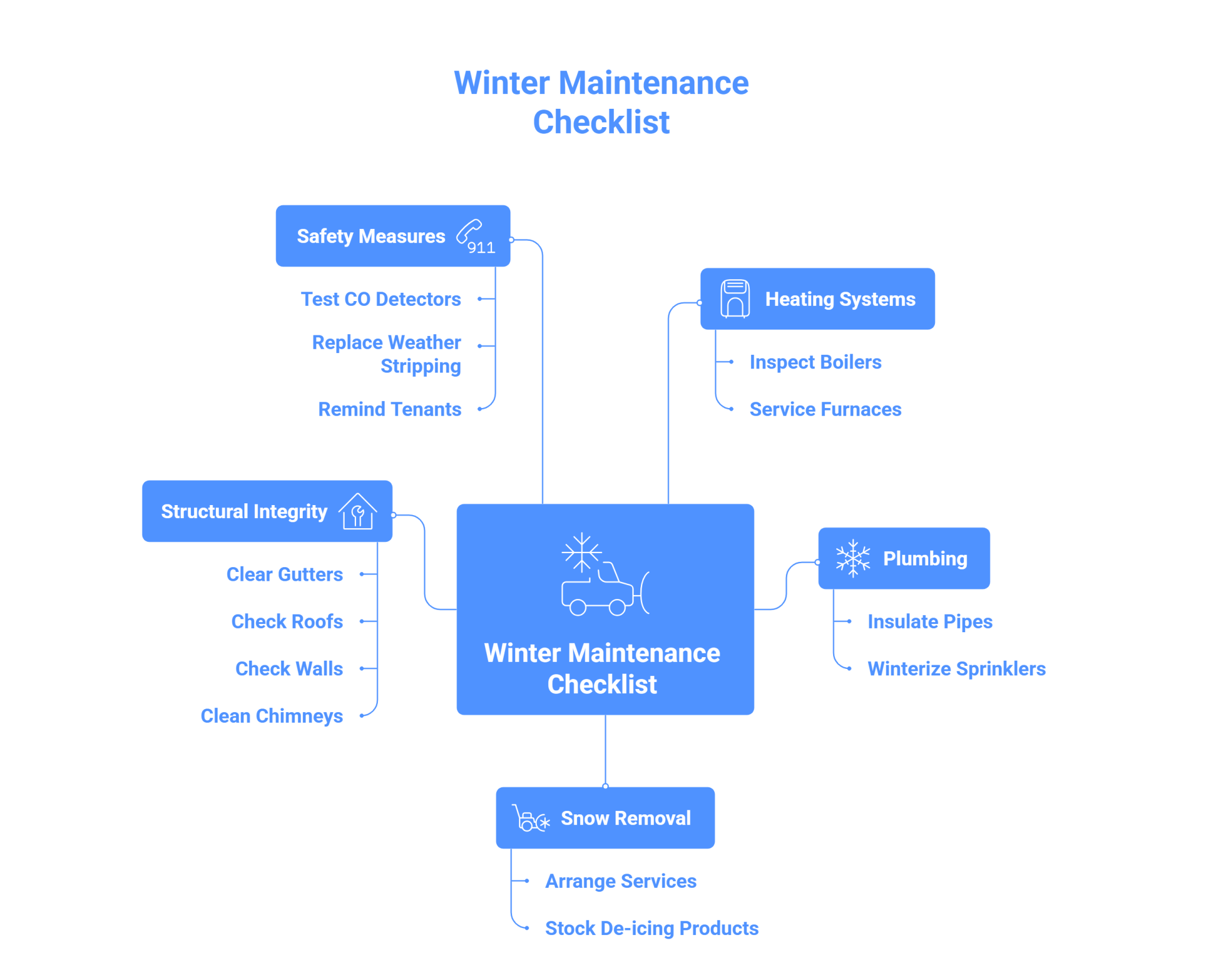 Winter Maintenance Checklist Worksheet.pdf Property Maintenance Checklist Guide: Everything You Need