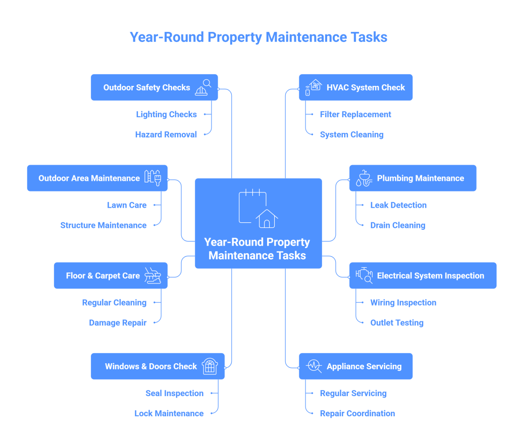 Year-Round Property Maintenance Tasks