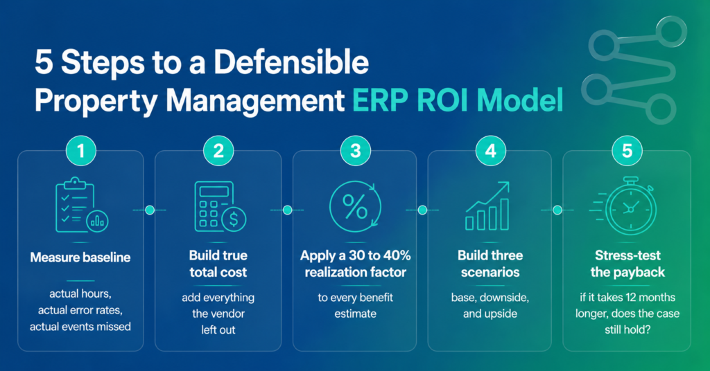 steps to a Property Management ERP ROI Model