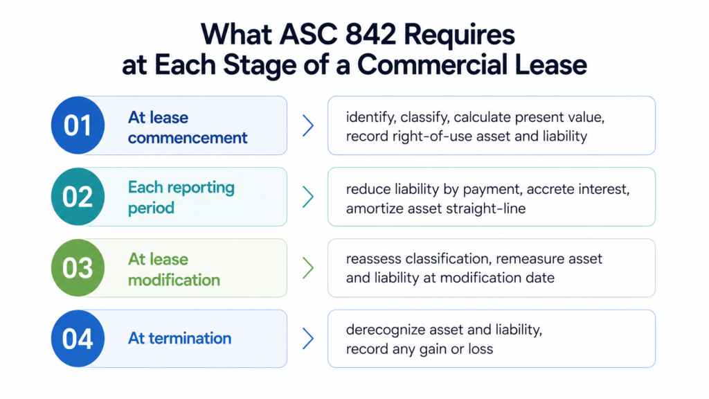 ASC 842 requirements at each commercial lease stage