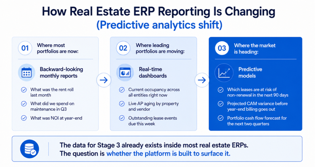 Predictive analytics shift in Real Estate ERP