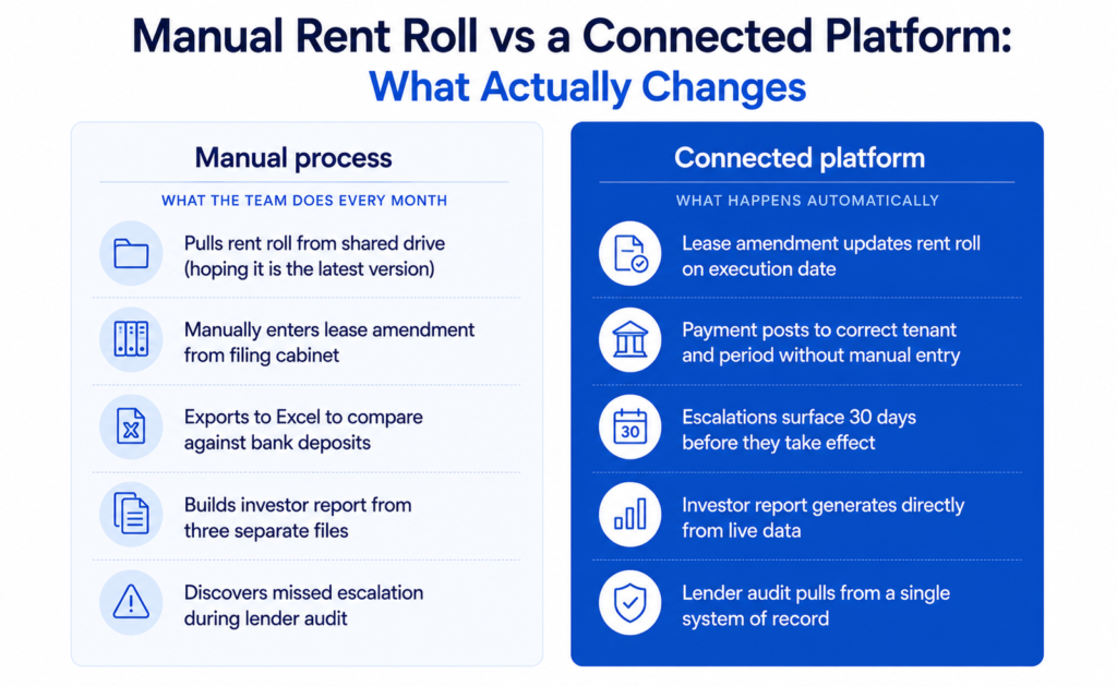 Manual Rent Roll vs Connected Platform
