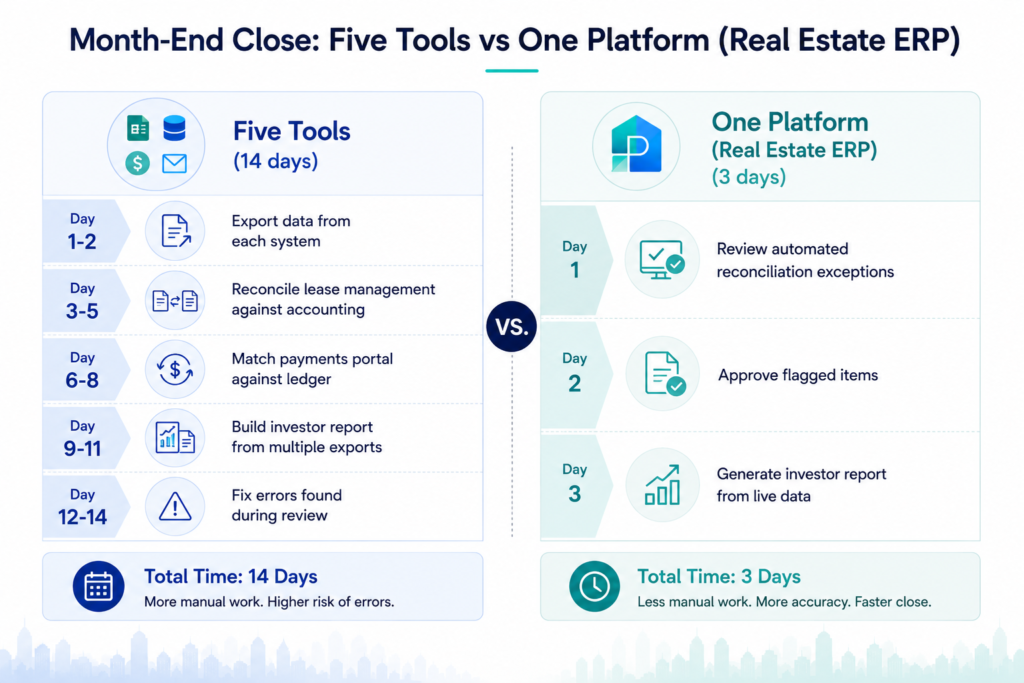 Reduce month end close with Real Estate ERP