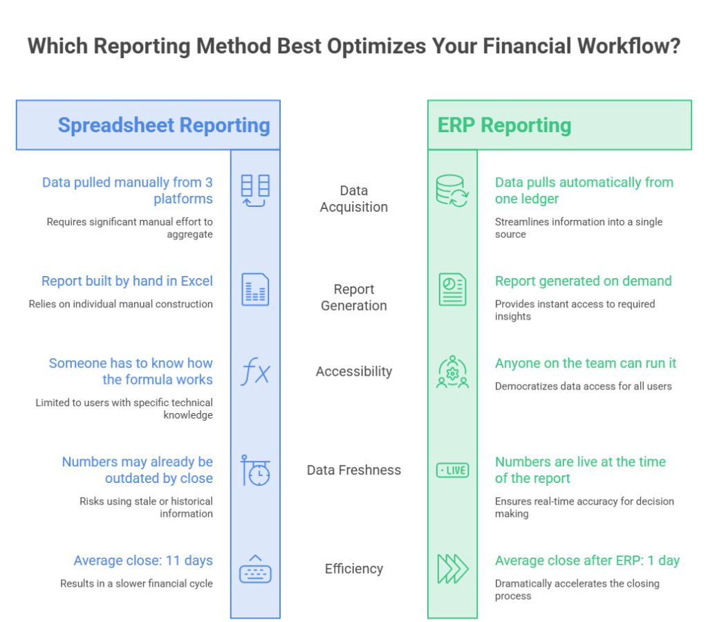 ERP vs Spreadsheet for Financial Reporting