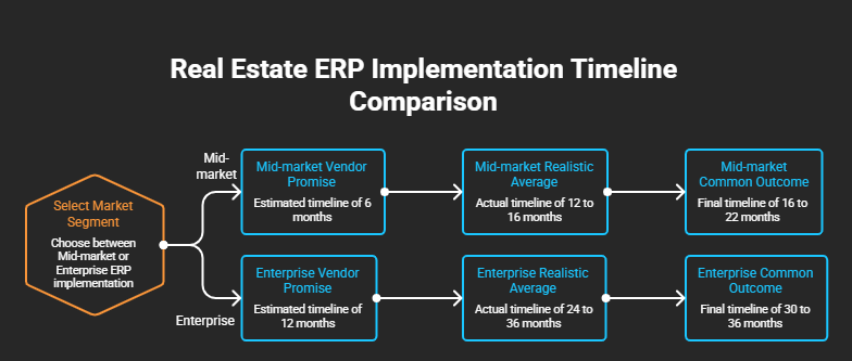 Real Estate ERP Implementation Timeline
