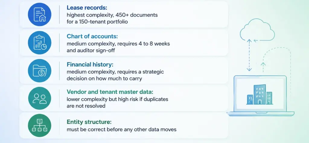 What Data Needs to Be Migrated in a Real Estate ERP Migration