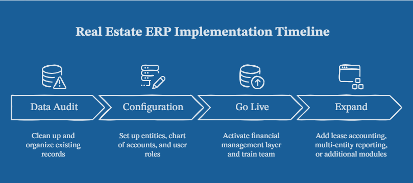 Real Estate ERP Implementation Timeline