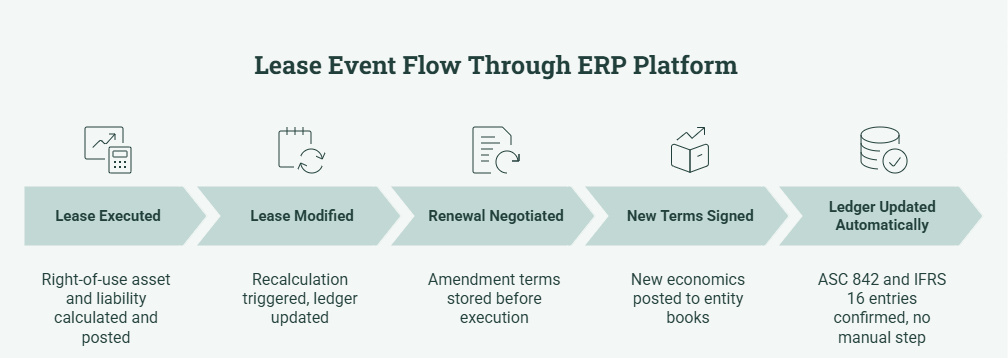 Lease Event Flow